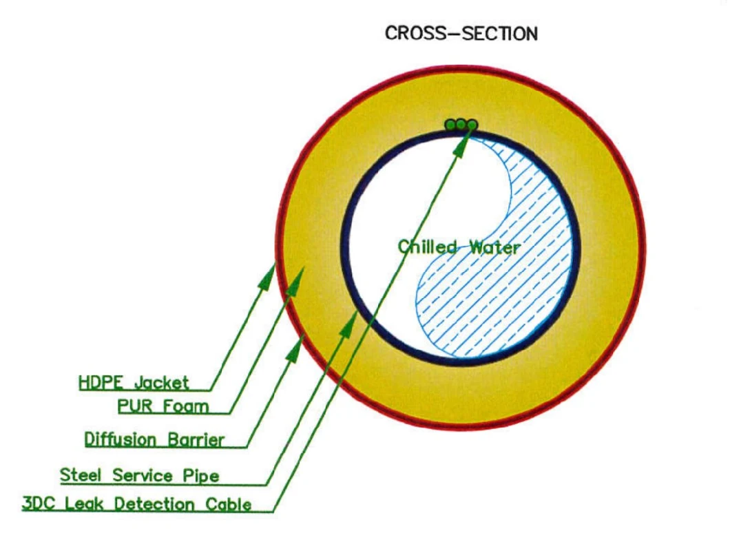 Underground Thermal Insulation Steel Pipe Withpolyurethane Foam and HDPE Jacket for Chilled Water Gas Oil Project